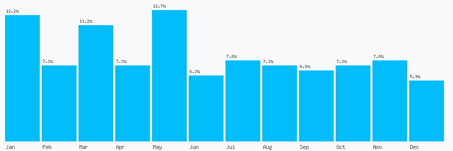 Number popularity chart 794154677