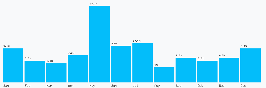 Number popularity chart 1335470006