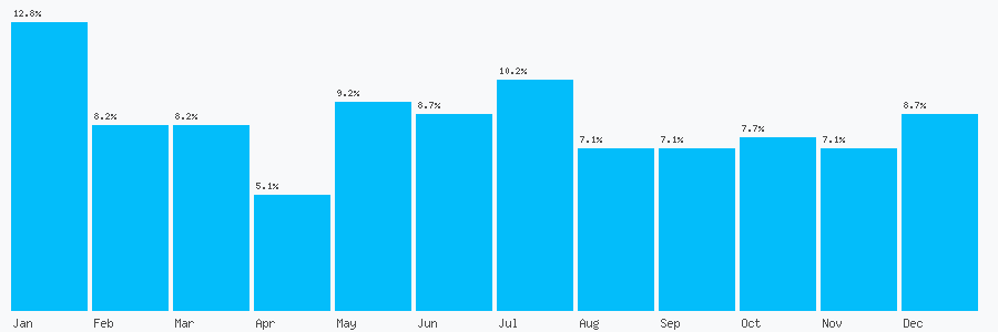 Number popularity chart 7836518278