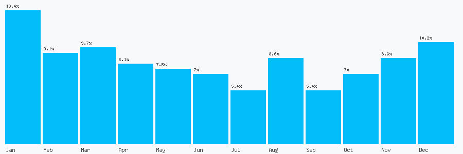 Number popularity chart 7824156534