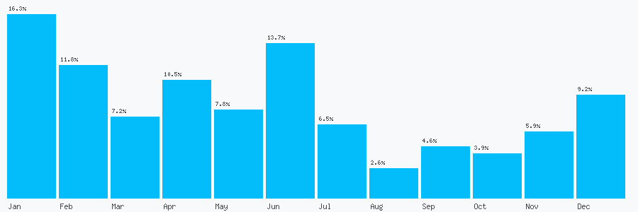 Number popularity chart 1619524268