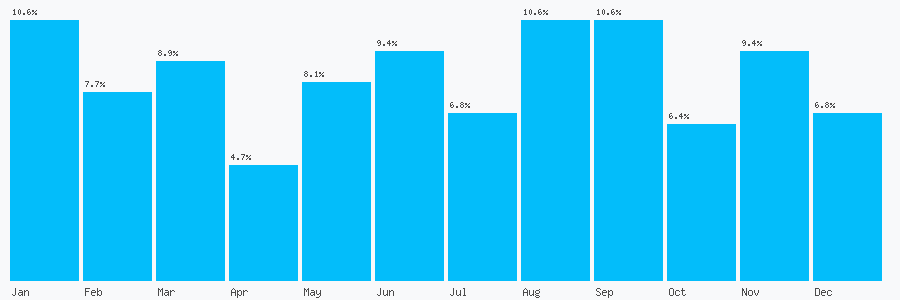 Number popularity chart 1162610061