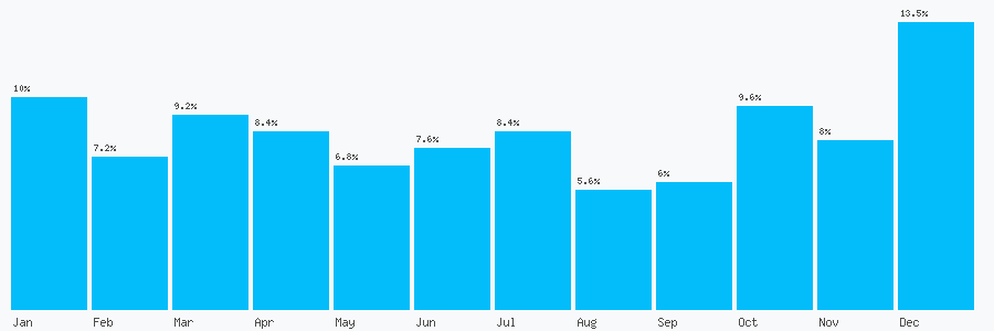 Number popularity chart 7932052905