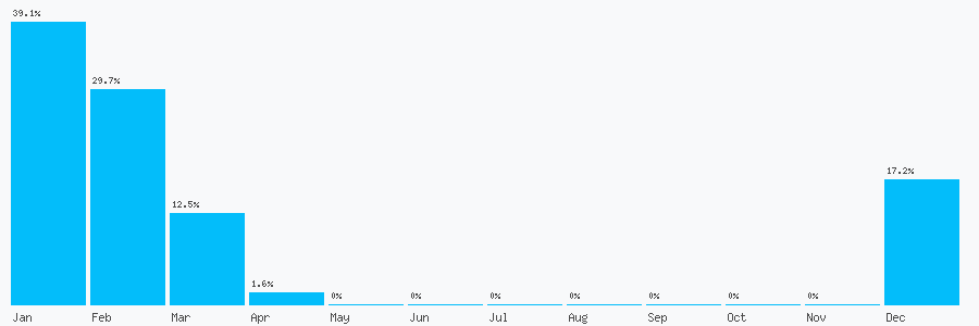 Number popularity chart 7927924100