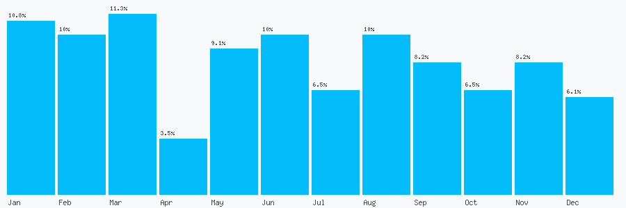 Number popularity chart 152767557