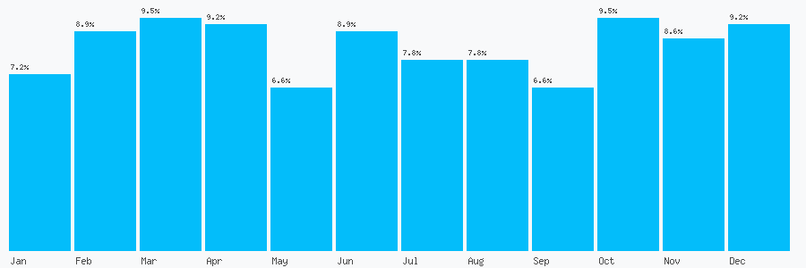 Number popularity chart 3307771741