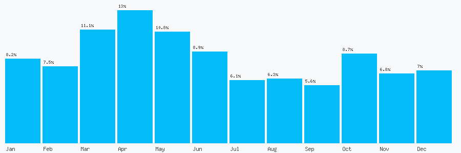Number popularity chart 3457888444