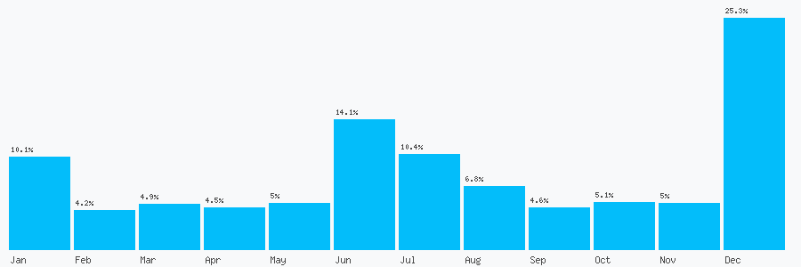 Number popularity chart 1928237416