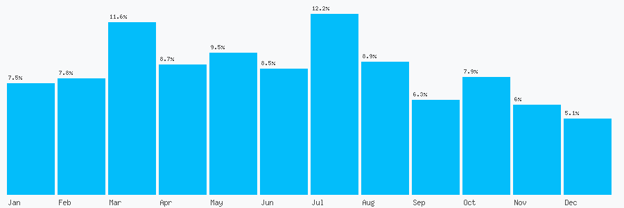 Number popularity chart 7388