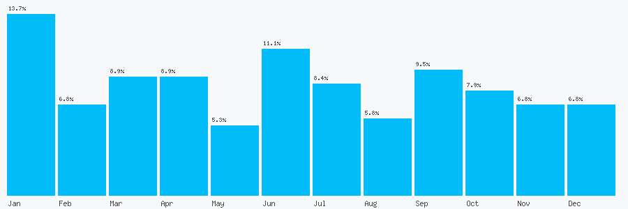 Number popularity chart 1732762962