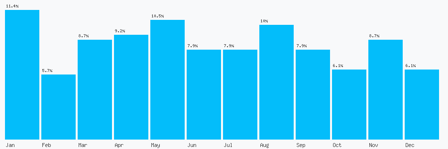 Number popularity chart 1244940771