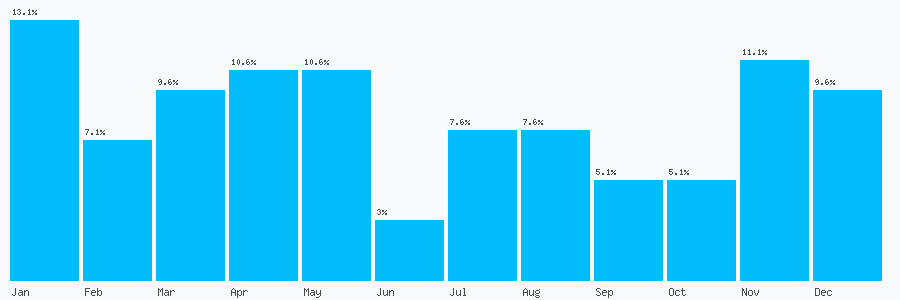 Number popularity chart 2086933568
