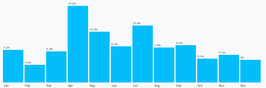 Number popularity chart 7469925406