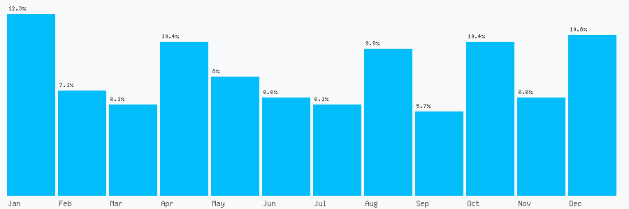 Number popularity chart 1970579123
