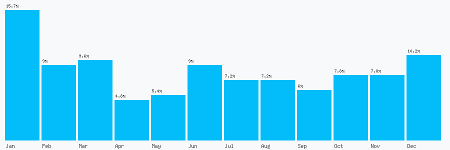 Number popularity chart 2887784367