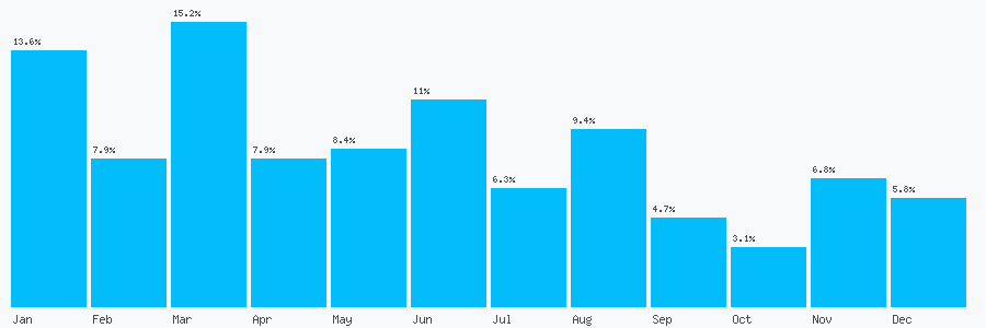 Number popularity chart 2074981036
