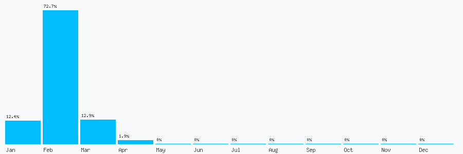 Number popularity chart 2031487678