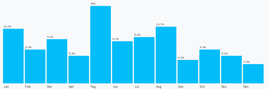 Number popularity chart 1803295218