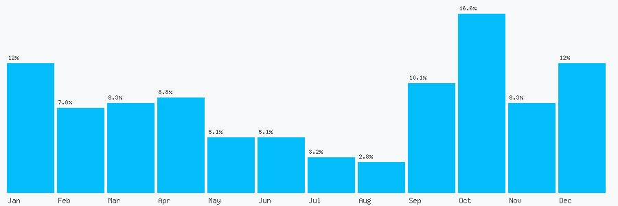 Number popularity chart 7423714595