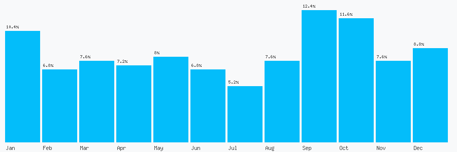 Number popularity chart 152468737