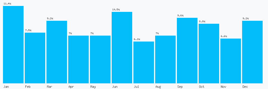 Number popularity chart 12068556747