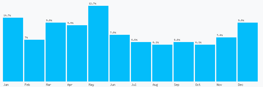 Number popularity chart 7976767056