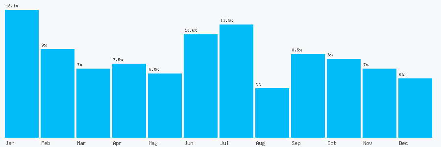 Number popularity chart 2084667474
