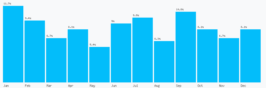 Number popularity chart 7791154957