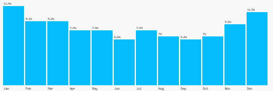 Number popularity chart 7455136472