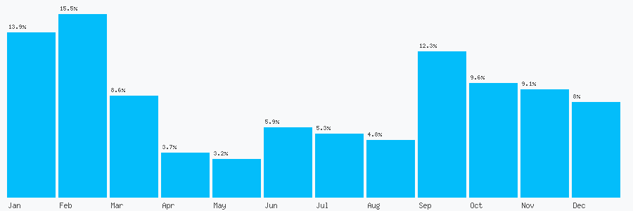 Number popularity chart 5583996148662