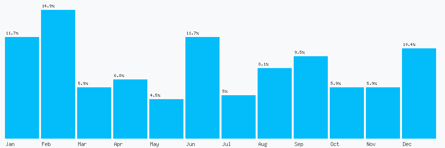 Number popularity chart 7984700787