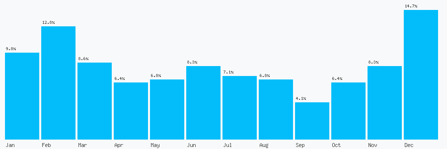 Number popularity chart 7794987208