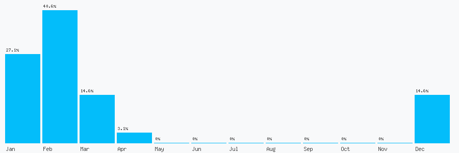 Number popularity chart 21679331406