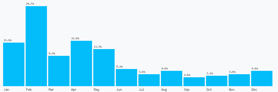 Number popularity chart 2082686784
