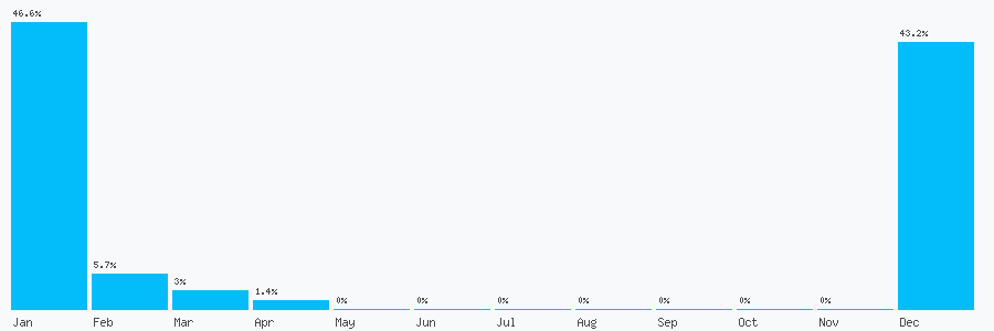 Number popularity chart 1908103575