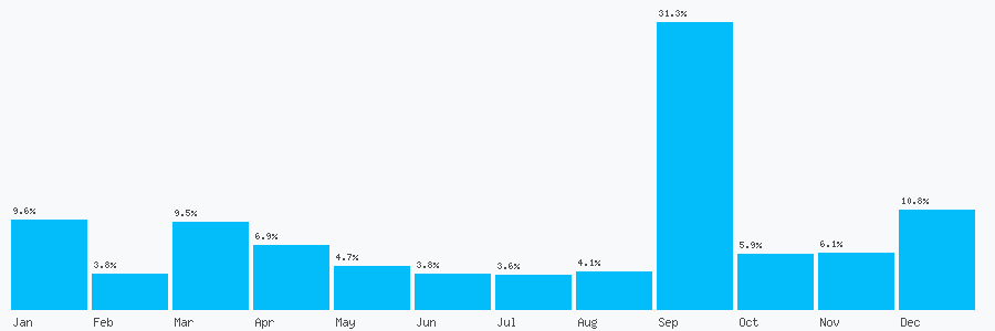 Number popularity chart 2033349812