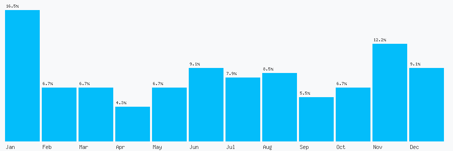 Number popularity chart 1924303290