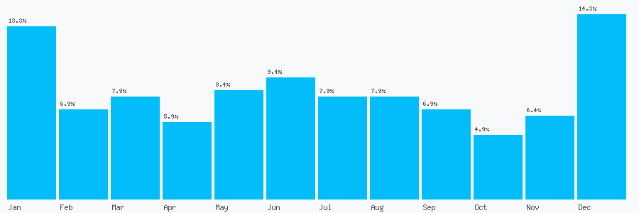 Number popularity chart 1582764311