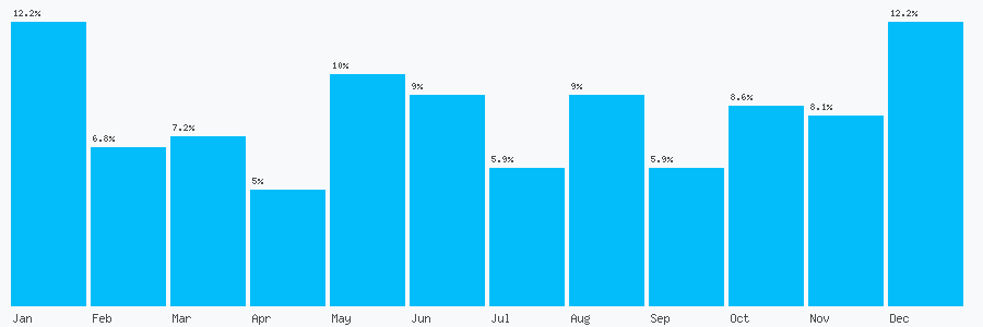 Number popularity chart 1252373343