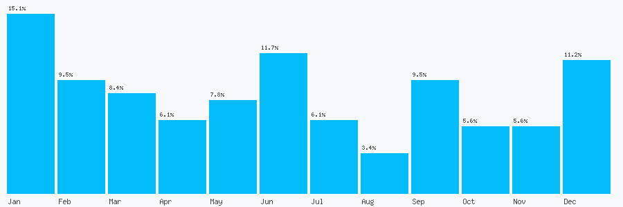 Number popularity chart 1929423771