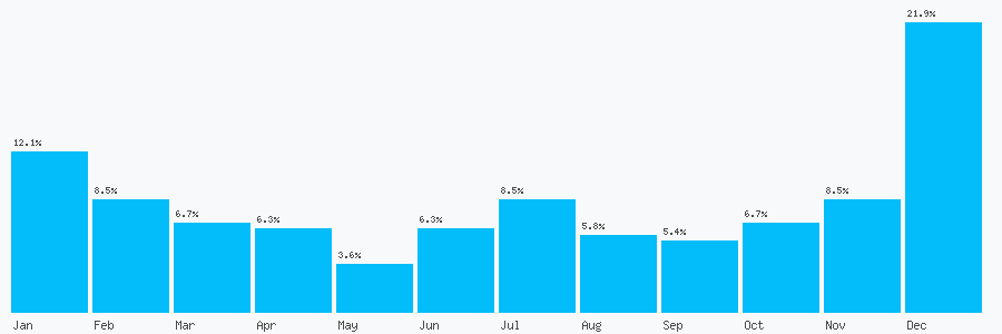 Number popularity chart 1283183758