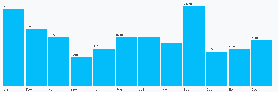 Number popularity chart 1543258222