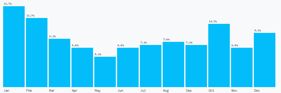 Number popularity chart 7891676662