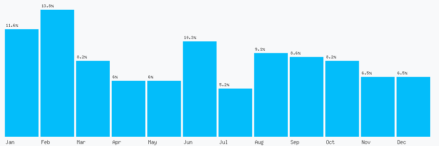Number popularity chart 1962856468