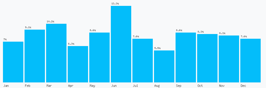 Number popularity chart 21674689061