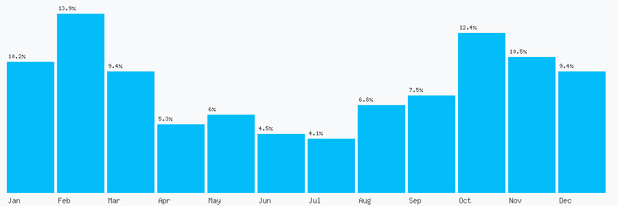 Number popularity chart 31985697879