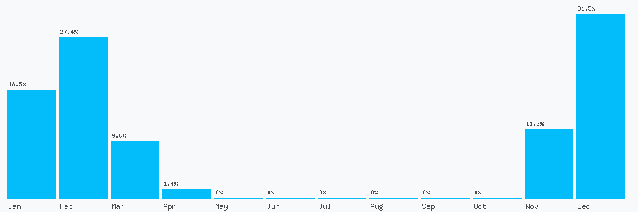 Number popularity chart 2086700200