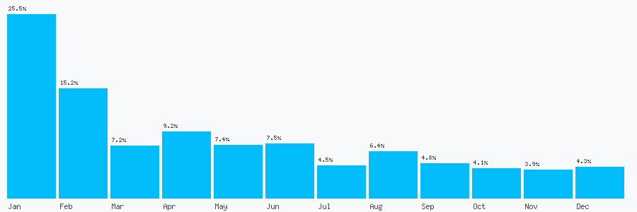 Number popularity chart 1273961738