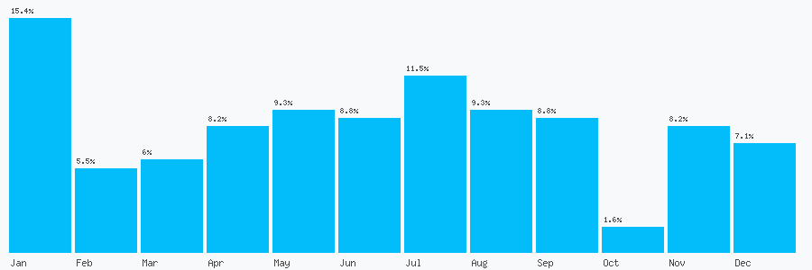 Number popularity chart 1467625088