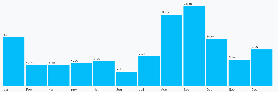 Number popularity chart 1697759414